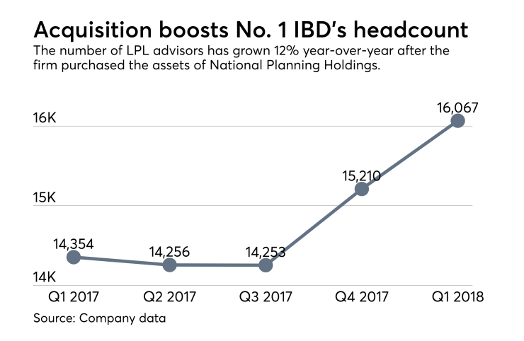 LPL headcount Q1 2018