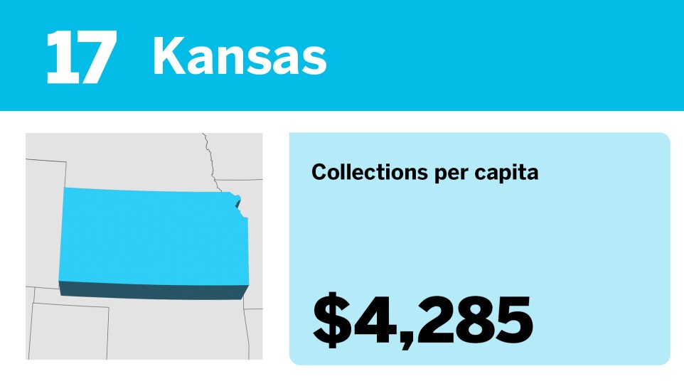 Accounting Today_20 states with the most tax collections per capita__17.jpg