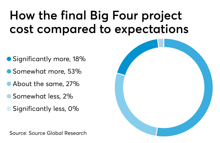 Big Four consulting project costs