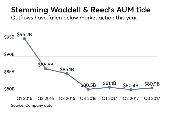 Waddell & Reed AUM