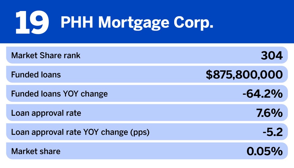 National Mortgage News_Nonbank mortgage originators with the biggest change in funded loans__19.jpg