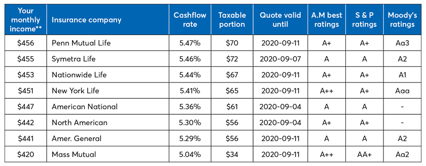 Allan Roth-Life insurance table-2020