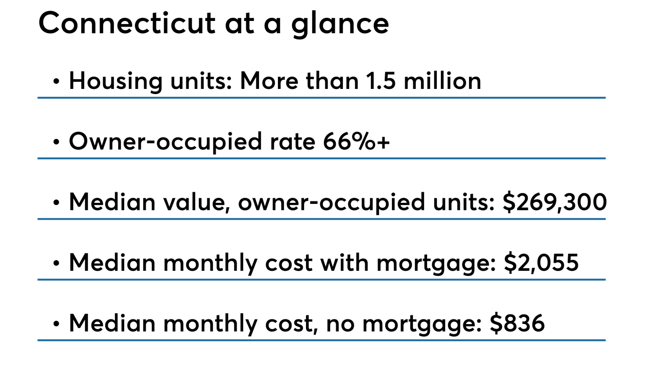 Connecticut housing market