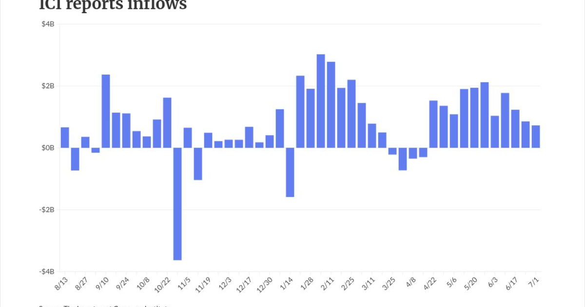 War with Iran drives losses for munis, USTs