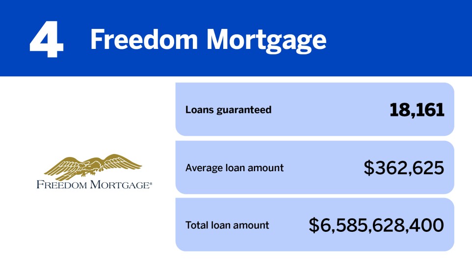 NMN_20 lenders with the most VA loans in 2024_4.jpg