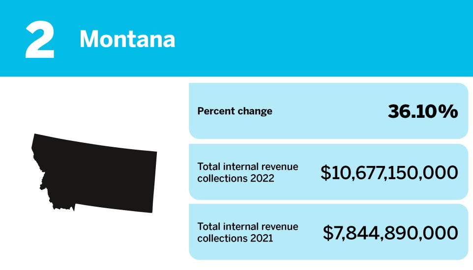 Accounting Today_states with the biggest changes in gross collections_Montana_2.jpg