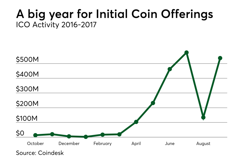 Chart: A big year for Initial Coin Offerings