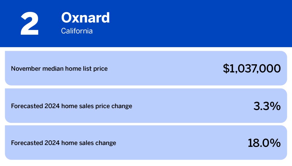 National Mortgage News_10 best real estate markets of 2024_Oxnard, CA_2.jpg