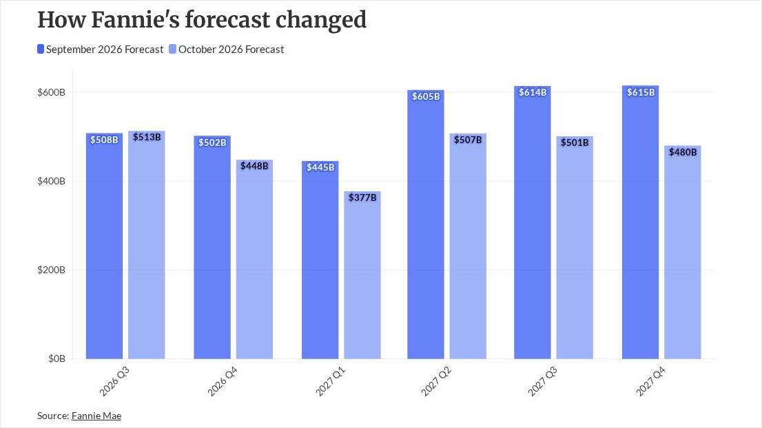 GSEs seek to support lenders with efficiencies as rates rise