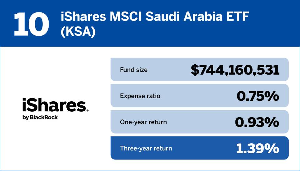 Financial Planning_Bottom 10 international equity funds of the past three years10.jpg