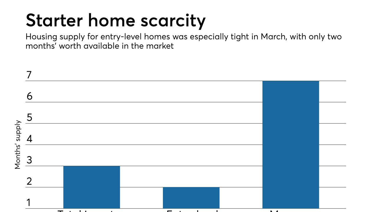 Home inventory tight