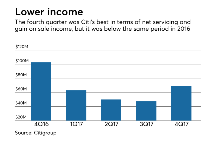Citi's mortgage revenue lower