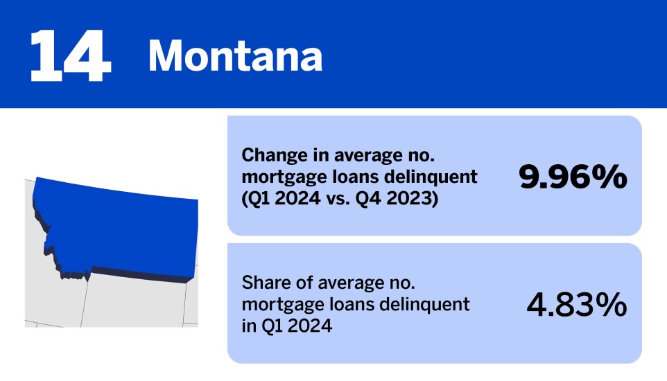 Accounting Today_20 states where mortgage delinquency is increasing the least__14.jpg
