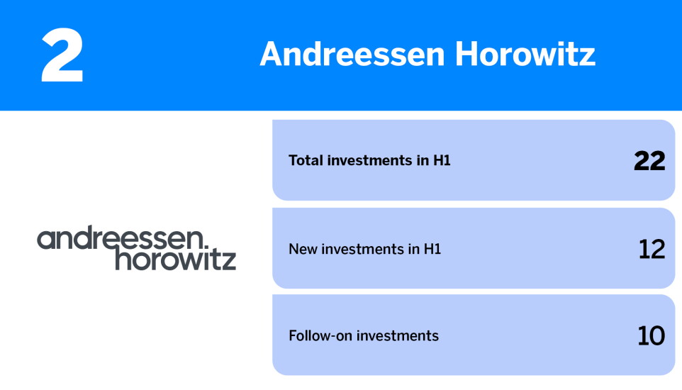 American Banker_fintech investors with most VC investments in H1_Andreessen Horowit_2.jpg