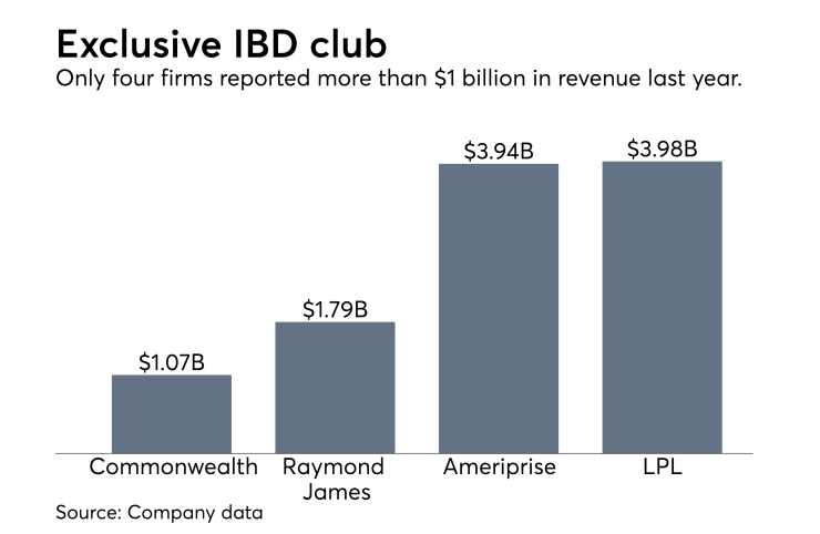 LPL loses NPH firm Spring Ridge to Commonwealth | Financial ...