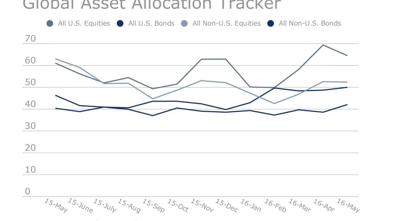 OWS.05122016. Global Asset Allocation Tracker