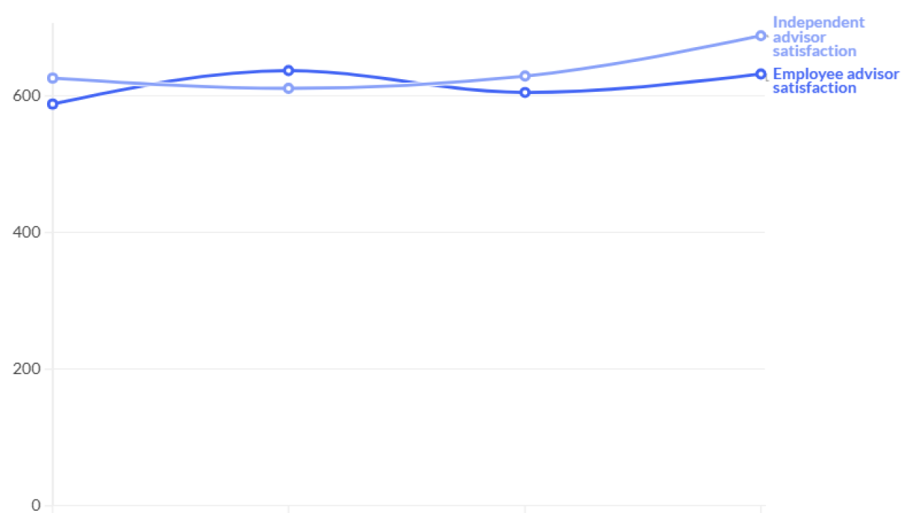A line graph displays the headline, "The gap in JD Power satisfaction index scores between independent and employee financial advisors doubled in this year's survey."