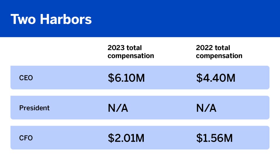 What top execs were paid in 2023_Two Harbors_14.jpg