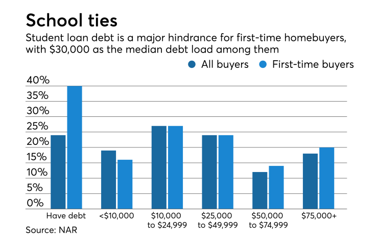 Student loan debt