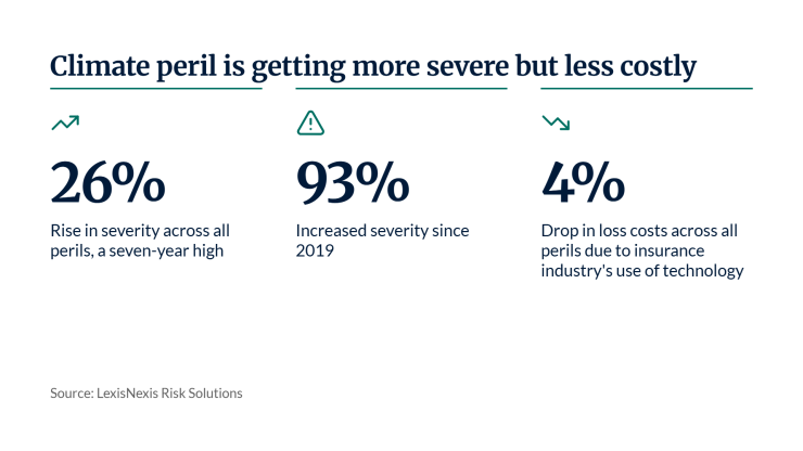 Climate peril percentages infographic - LexisNexis