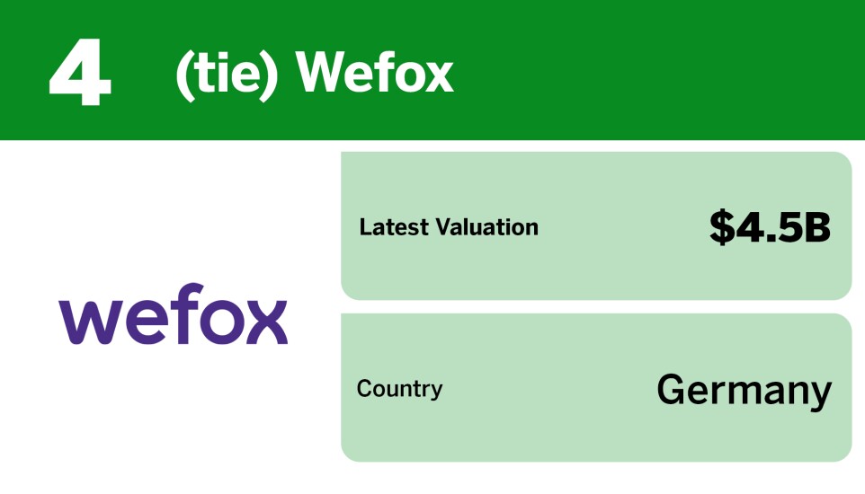 Chart showing largest insurtech unicorns by valuation where Wefox tied for 4th with a $4.5 billion valuation.