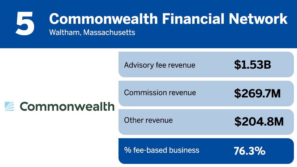 IBD Elite 2022 % fee based mix ranking 5.png
