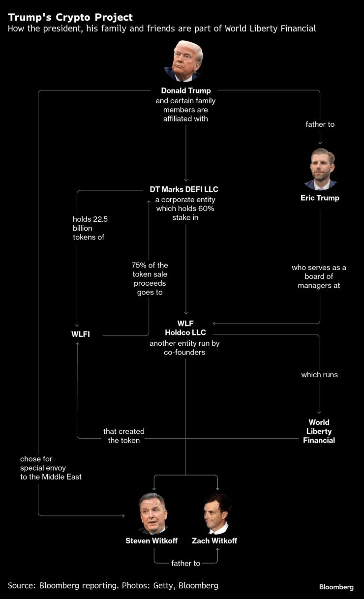 Trump's Crypto Project | How the president, his family and friends are part of World Liberty Financial