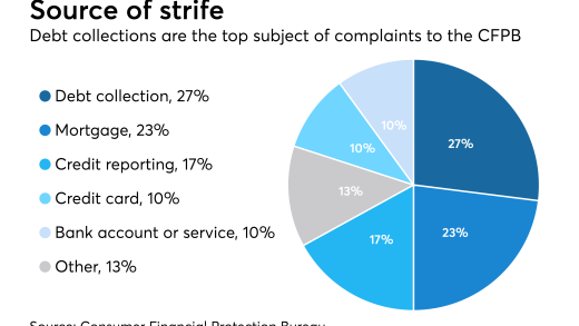 Chart tracking complaints to the CFPB.