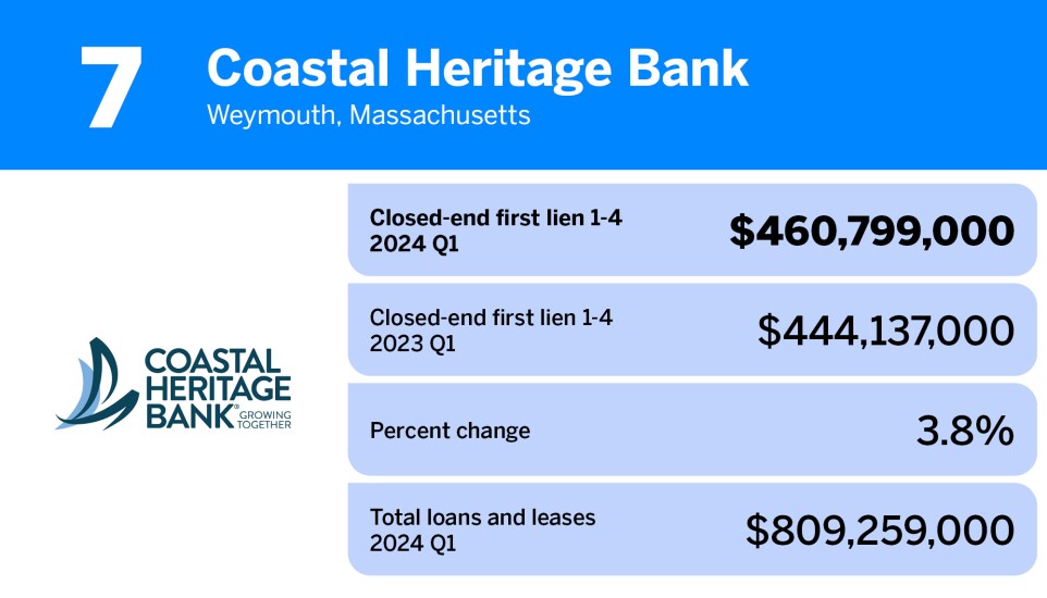 American Banker_20 community banks with the largest first mortgage loan portfolios__7.jpg