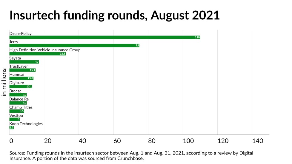 August 2021 funding rounds graph.