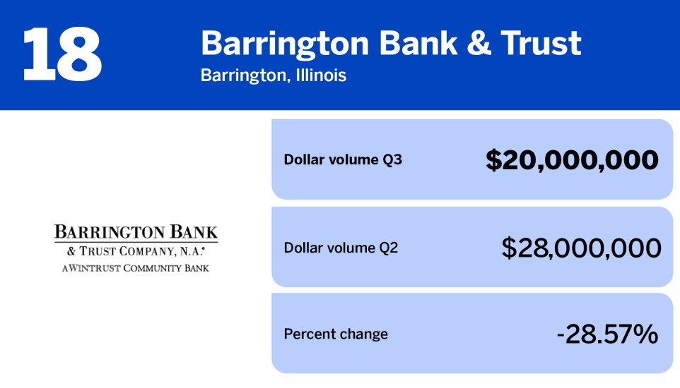 American Banker_banks with the largest wholesale mortgage volume in Q3_Barrington Bank & Trus_18.jpg
