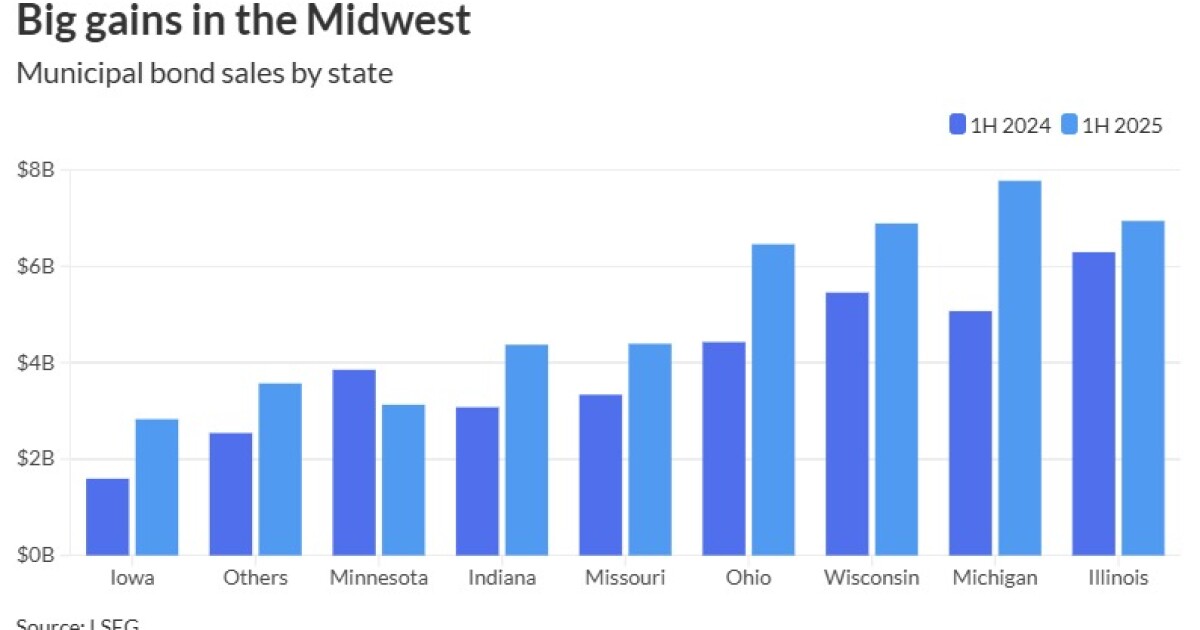 Midwest posts biggest first-half volume gain of any region Midwest posts biggest first-half volume gain of any region