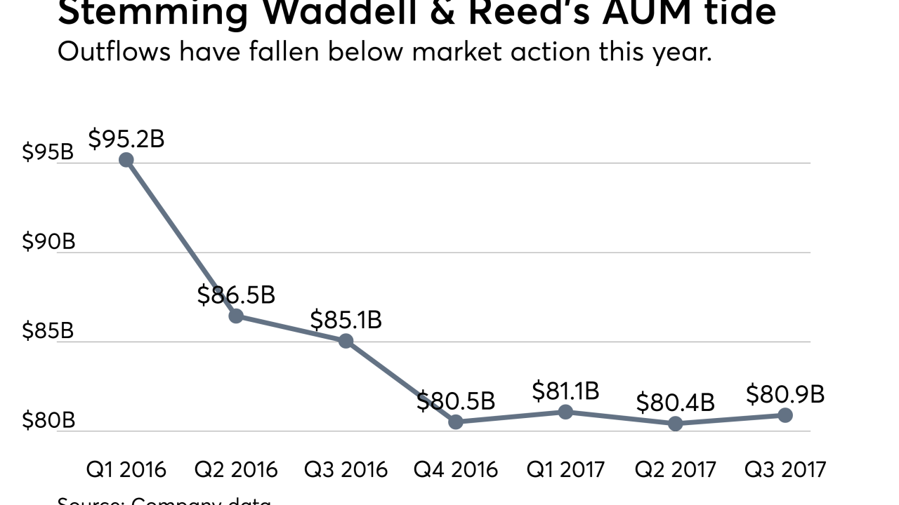 Waddell & Reed AUM