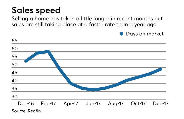 Inventory keeps contracting