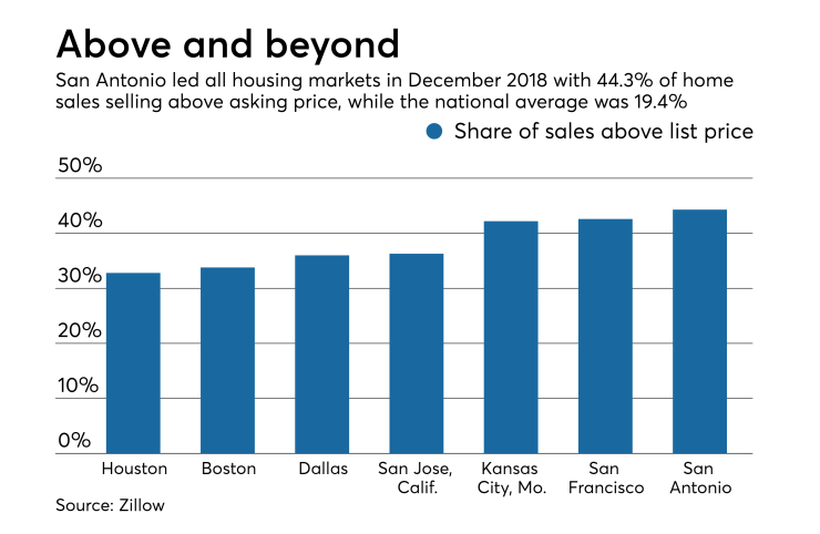 Asking price