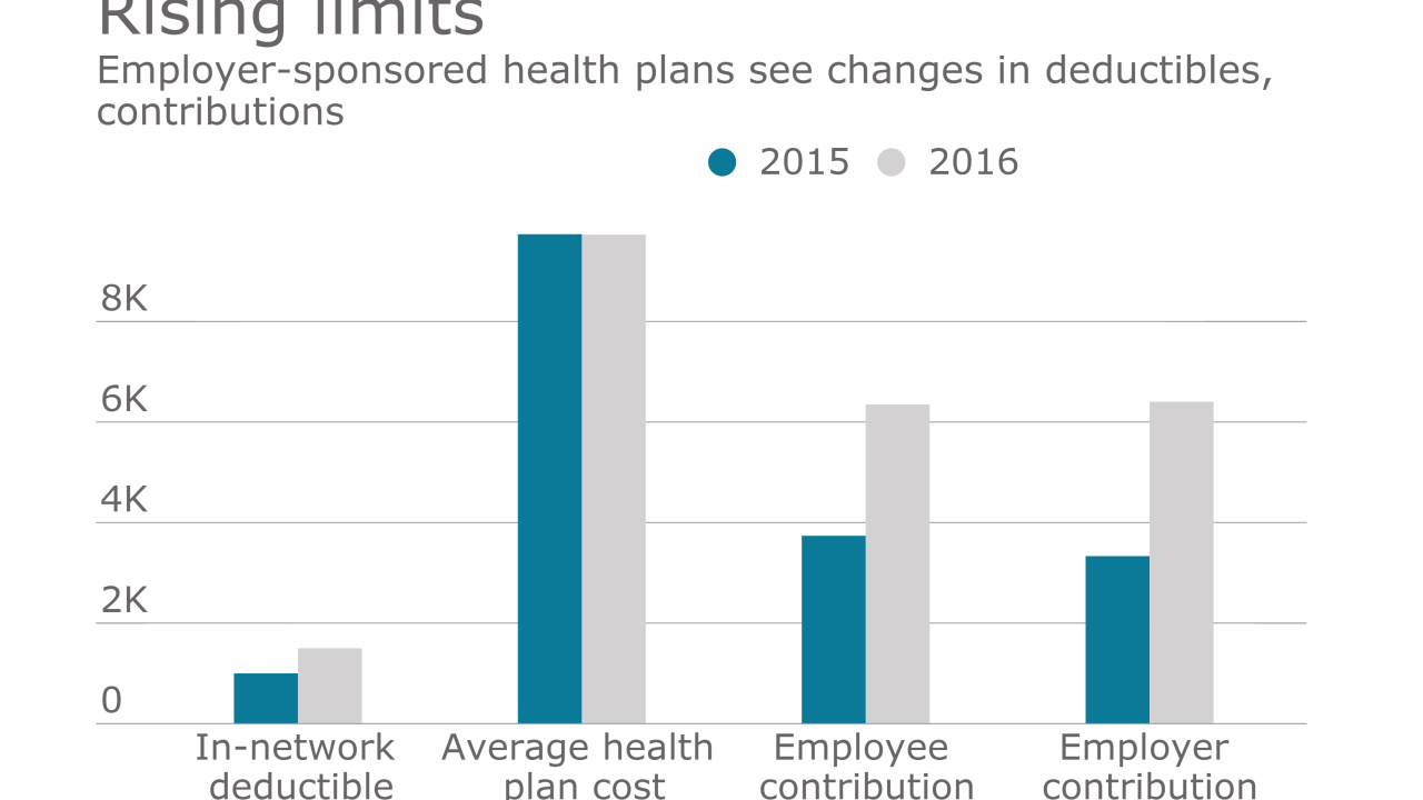 in network deductible rise chart