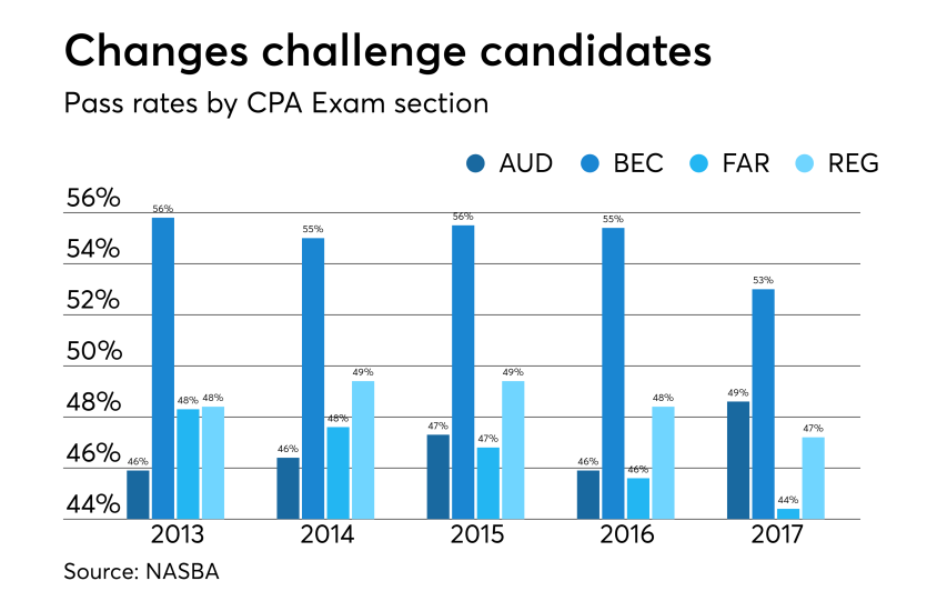 NASBA 2017 CPA Exam - Slide 6