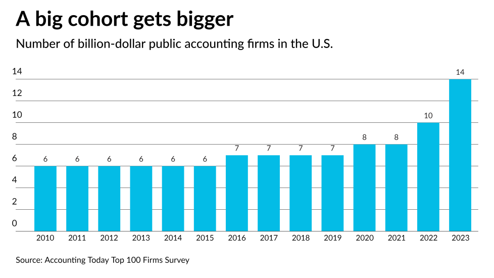 AT-032923-T100-Number of billion dollar firms GRAPH