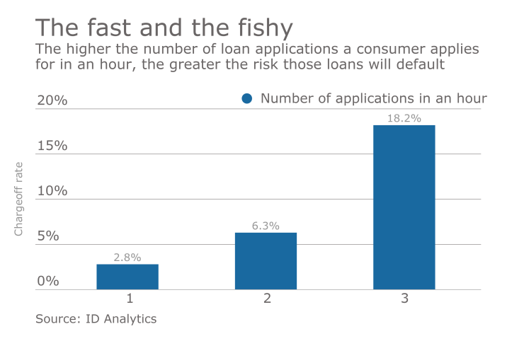 The fast and the fishy