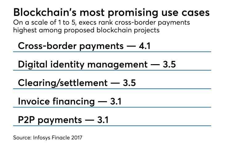 Chart: Blockchain's most promising use cases