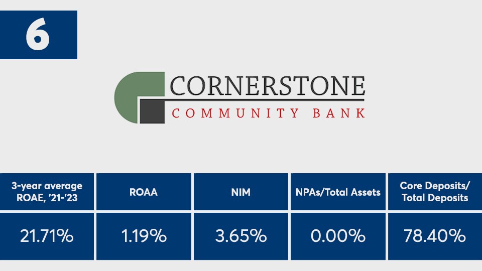 American_Banker_Top_Banks_2023_Cornerstone_Community_Bancorp_Ranked_Number_Six.jpg