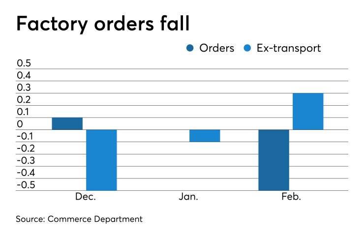 factory orders