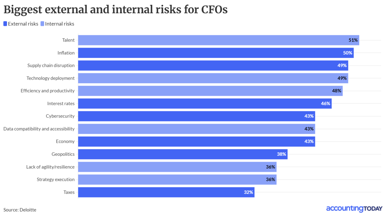 AT 062426 Biggest external and internal risks for CFOs.png