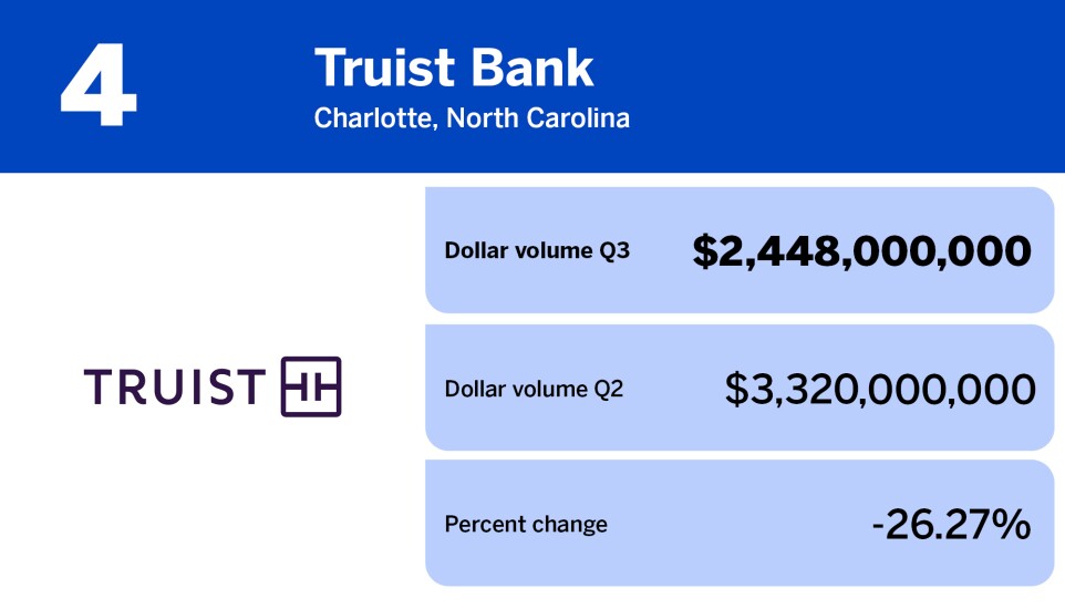 American Banker_banks with the largest wholesale mortgage volume in Q3_Truist Bank_4.jpg