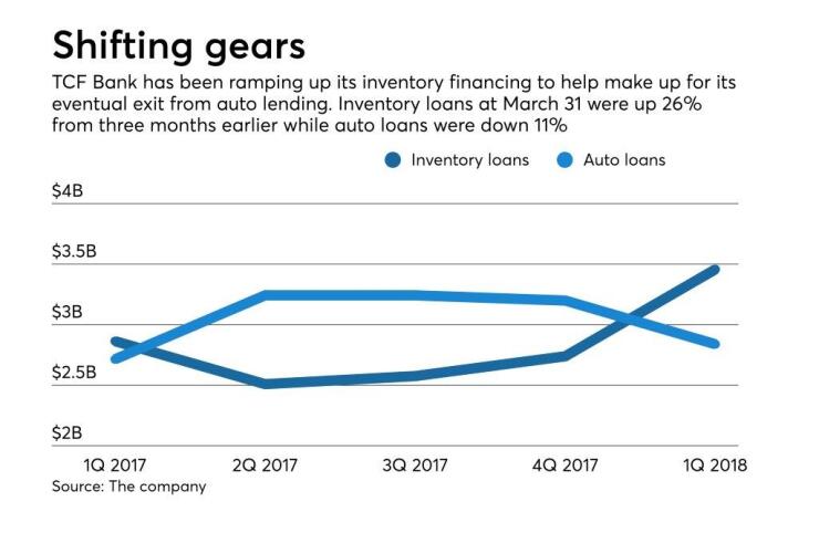 inventory and auto loans at TCF for last 5 quarters