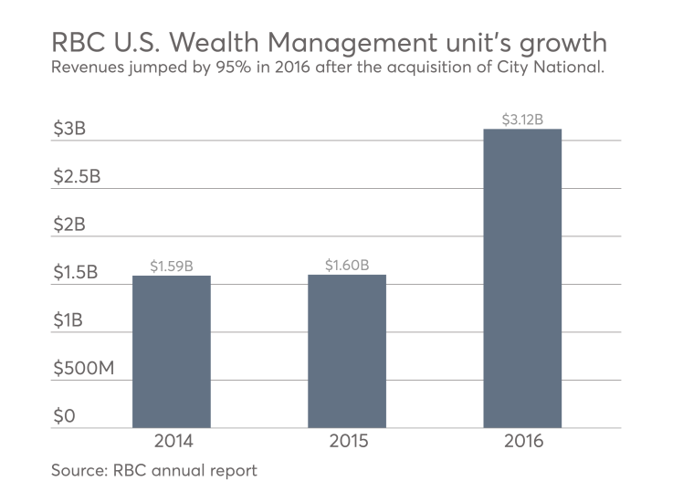 RBC Wealth Management unit growth