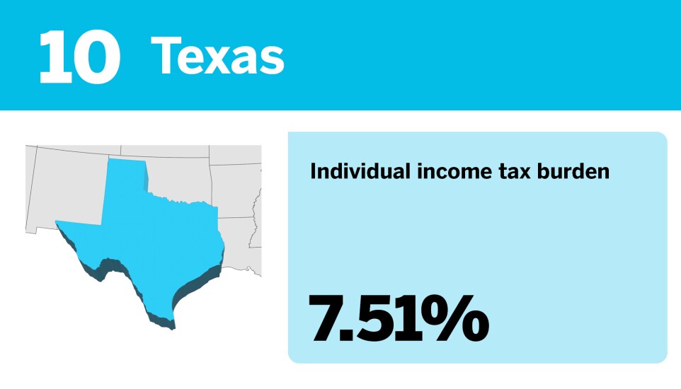 Accounting Today_20 best states to be rich from a tax perspective__10.jpg