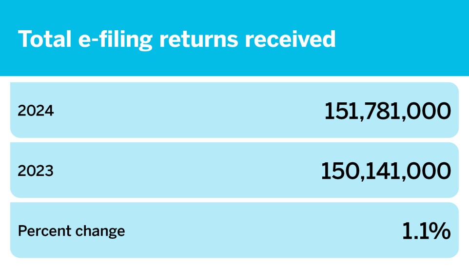 Chart showing 2024 tax filing season statistics, where there was a 1.1% increase in total e-filing returns received between 2023 and 2024.