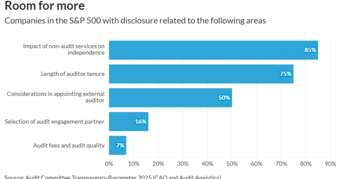 Audit committee disclosure stagnating | Accounting Today Audit committee disclosure stagnating | Accounting Today