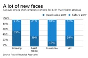 Turnover of chief compliance officers among banks, asset management firms, and insurance companies